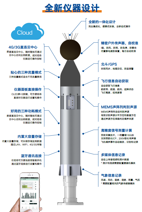 噪聲監測